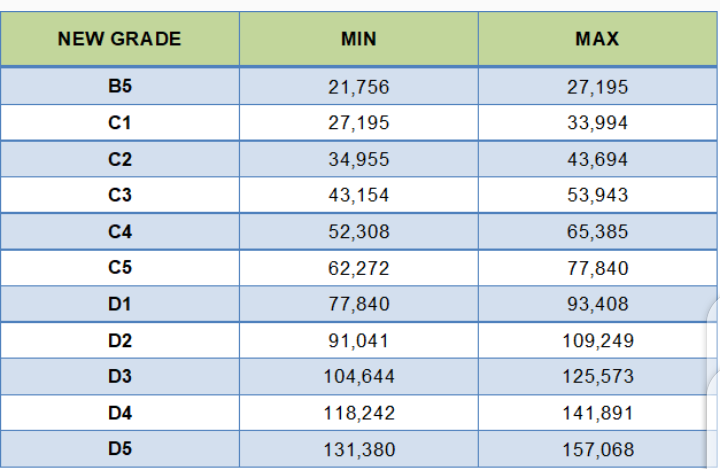 TSC Salary Circular updates